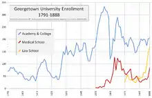 A line graph of years from 1791 to 1888 with three subjects, the first in blue representing the Academy and College rises up from 69 in 1791 to 333 at its peak in 1857 followed by sudden drop and leveling around 200. The second, in red, represents the Medical School and begins in 1851 quickly peaking at 127 and then falling again while the third, in yellow, represents the law school which begins in 1871 and steadily rises to 168.