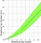 By gestational sac diameter