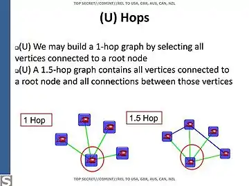 Hops in a contact graph