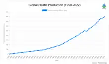 Global Plastic Production (1950-2022)