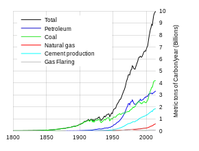 Global fossil carbon emissions, an indicator of consumption, from 1800.   Total  Oil