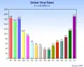 Global vinyl sales in US$