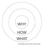 Three concentric circles, with the inner circle labeled Why, the middle circle labeled How, and the outer circle labeled What