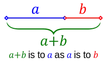 two line segments of lengths a and b in the golden ratio: a + b is to a as a is to b