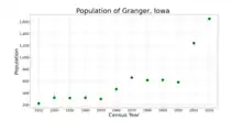 The population of Granger, Iowa from US census data