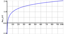 The graph shows that log base ten of x rapidly approaches minus infinity as x approaches zero, but gradually rises to the value two as x approaches one hundred.