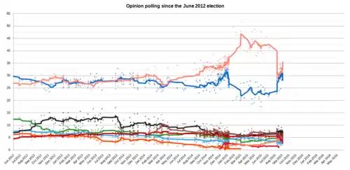 Graph of polling from the June 2012 election to the January 2015 election, showing 8-poll moving average trend lines