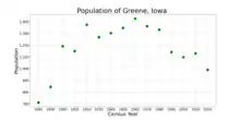 The population of Greene, Iowa from US census data