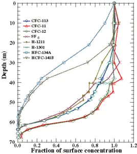 Graph showing the relationship between depth below surface, and fraction of surface concentration at the surface, for multiple gases