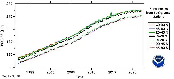 Growth of R-22 (CFC-22) abundance in Earth's atmosphere since year 1992.