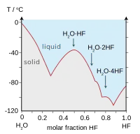 graph showing humps of melting temperature, most prominent is at HF 50% mole fraction