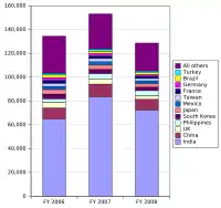 H-1B number issued each year for 2006-2008