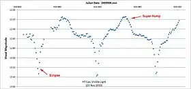 Light curve of eclipsing dwarf nova HT Cassiopeiae during outburst, showing eclipses and superhumps (SU Ursae Majoris type)