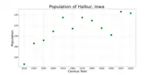 The population of Halbur, Iowa from US census data