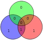 Hamming code for 0010 becomes 0101010