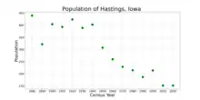 The population of Hastings, Iowa from US census data