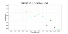 The population of Hawkeye, Iowa from US census data