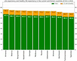 Life expectancy and healthy life expectancy in countries of CIS in 2019