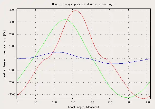 Figure 3: Heat exchanger pressure drop