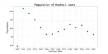 The population of Hedrick, Iowa from US census data