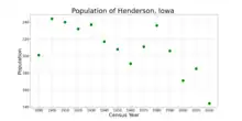 The population of Henderson, Iowa from US census data