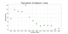 The population of Hepburn, Iowa from US census data