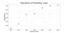 The population of Hiawatha, Iowa from US census data