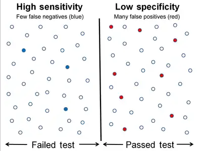 High sensitivity and low specificity