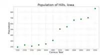 The population of Hills, Iowa from US census data