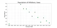 The population of Hillsboro, Iowa from US census data