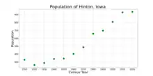 The population of Hinton, Iowa from US census data