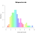 Histogram