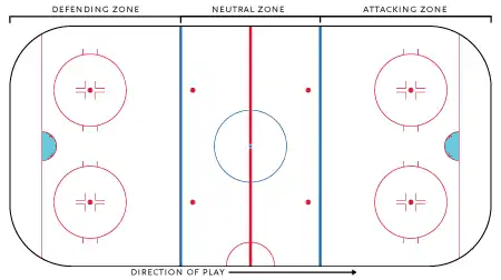 Diagram of an ice hockey rink with labels for on-ice markings and dimensions