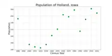 The population of Holland, Iowa from US census data