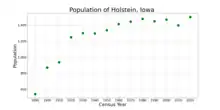 The population of Holstein, Iowa from US census data