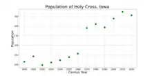 The population of Holy Cross, Iowa from US census data