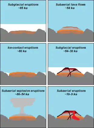 A set of six drawings depicting the timeline of eruptions at Hoodoo Mountain.