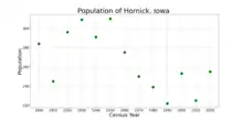 The population of Hornick, Iowa from US census data