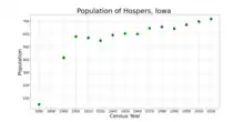 The population of Hospers, Iowa from US census data