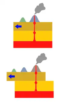 Diagram of how an active volcano is accompanied by decaying inactive volcanoes that were formerly located on the hotspot but have been moved away