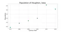 The population of Houghton, Iowa from US census data