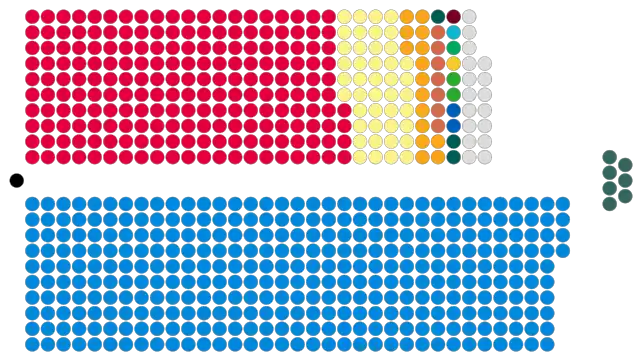 Composition of the House of Commons