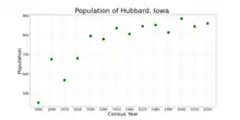 The population of Hubbard, Iowa from US census data