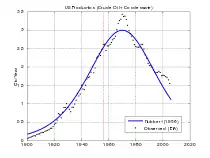 US oil production (crude oil only) and Hubbert high estimate.