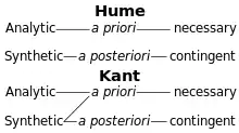 Four lines of text. The top two show Hume's fork, with analytic, a priori, and necessary in a line, followed by synthetic, a posteriori, and contingent. Below, Kant's trident, where synthetic statements may also be a priori.