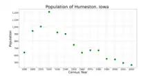 The population of Humeston, Iowa from US census data