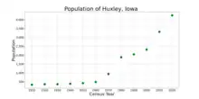 The population of Huxley, Iowa from US census data