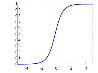 Plot of the hyperbolic secant CDF