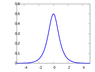 Plot of the hyperbolic secant PDF