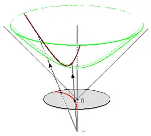 The hyperboloid model can be represented as the equation t2 = x12 + x22 + 1, t > 1. It can be used to construct a Poincaré disk model as a projection viewed from (t = −1, x1 = 0, x2 = 0), projecting the upper half hyperboloid onto the unit disk at t = 0.  The red geodesic in the Poincaré disk model projects to the brown geodesic on the green hyperboloid.